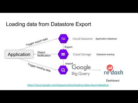 Using BigQuery for near real-time analytics- Le Kien Truc - FOSSASIA 2018