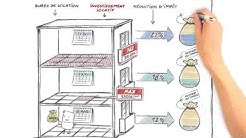 La défiscalisation immobiliere en 3 minutes