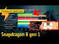 Обзор Qualcomm Snapdragon 8 Gen 1