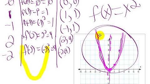 algebra 2, chapter 4-1, Quadratic  functions and transformations, pt1
