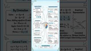 Class 10 Maths Handwritten Notes✨Chapter 3 Pair of Linear Equations in Two Variables #class10 #notes