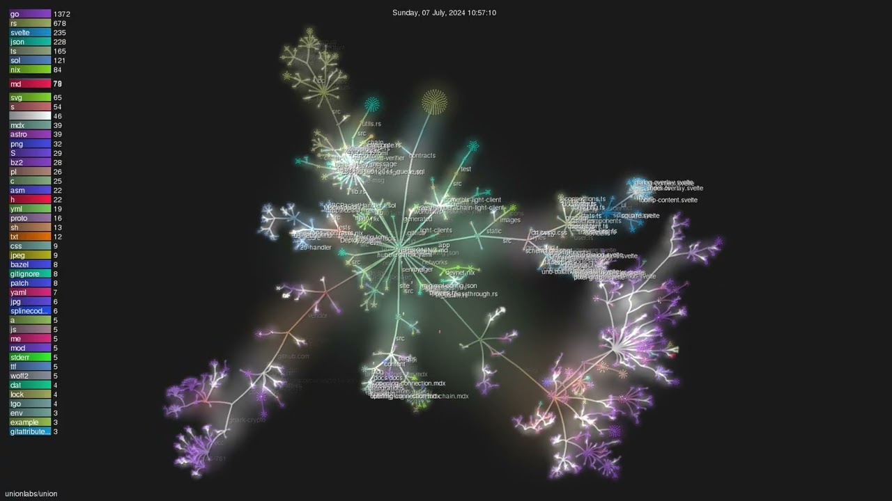 unionlabs/union - Gource visualisation