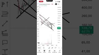 Разбор акций ВКонтакте (VKCO). 5-летний нисходящий тренд завершен. 