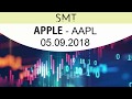 05 Sept 2018 - Apple Inc $AAPL Stock Price & Technical Analysis 📈 Stock Market Trading