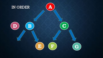 Simplest way for Tree Traversals (Inorder, Preorder and Postorder)