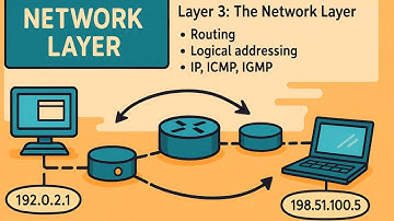 OSI Model Layer 3 – The Network Layer | Routing, IP, and Packet Forwarding