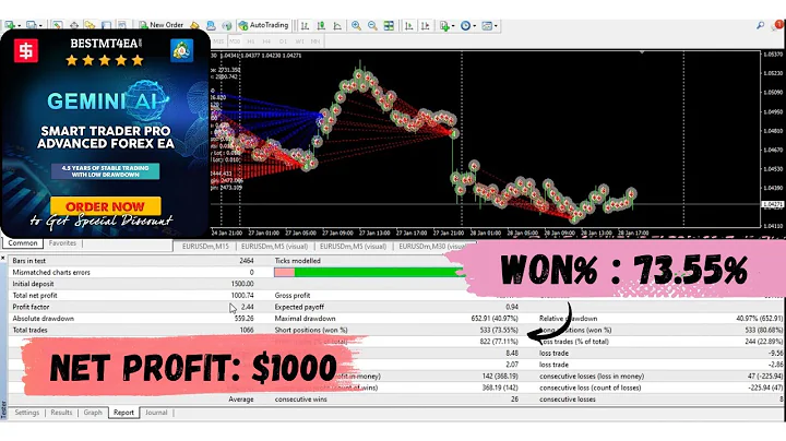 GEMINI AI Smart Trader Pro V2 – $1489 AI Forex EA Now $54 | MT4 | Trend + Price Action System
