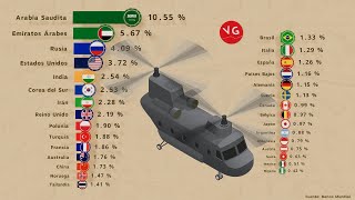 Gasto Militar de las 30 Economías Más Poderosas del Mundo