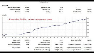 Стратегия торговли на откатах цены.  Простой форекс. Scanner Bot Martin 007