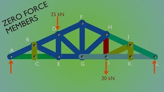 Understanding Zero Force Members Truss (Engineering Mechanics)