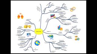 Supply Chain Integration- Mapa mental grupal