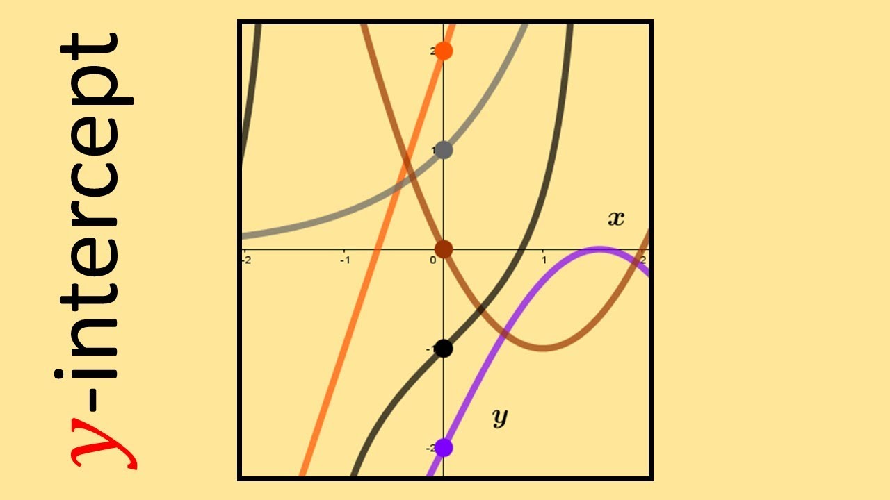 Finding the y-intercept of a function