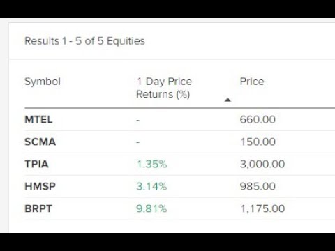 Corat Coret Chart - Saham Indonesia: MTEL SCMA TPIA HMSP BRPT