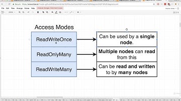199 Persistent Volume Access Modes