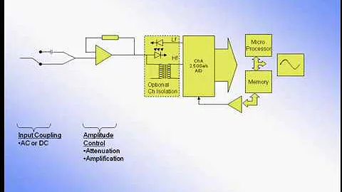 Portable Oscilloscope Webinar Series Part 1: Basic Theory