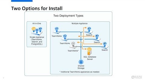 GroupWise 18.2 TeamWorks Install and Configure