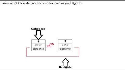 Inserción un nodo en la lista circular simplemente enlazada- LCSE