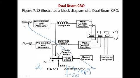 JNTUK R16 IV ECE SEM 2 EMI UNIT 3  Dual beam and Dual trace CROs Lec 5