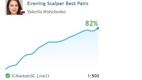 Best forex robot | Evening Scalper Pro MT4 Unlimited - Best Scalping EA | REVIEW DOWNLOAD