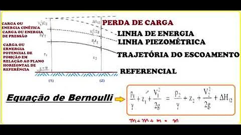 O que é a linha piezométrica?