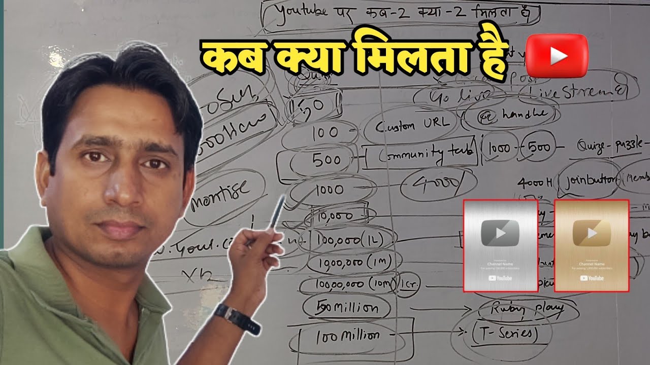 youtube par kab kya milta hai | kitne subscribers par kya kya milta hai ...