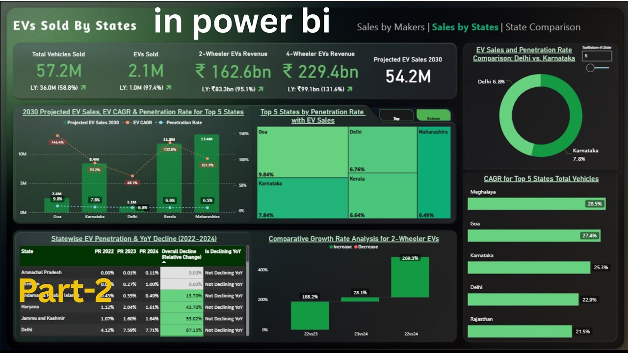 Electric vehicle State analysis power bi dashboard project | Part-2 ...