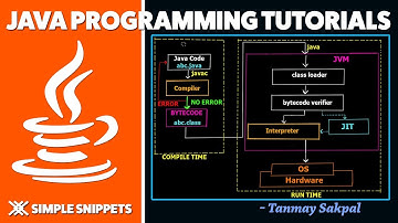 Java Program Execution Process in Detail | Working of JUST-IT-TIME Compiler (JIT) in Detail