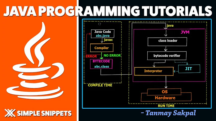 Java Program Execution Process in Detail | Working of JUST-IT-TIME Compiler (JIT) in Detail