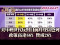 美年輕世代反對目前拜登以色列政策高達66% 贊成26% TVBS文茜的世界周報 20240427