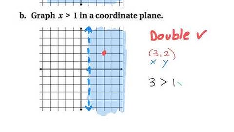 Graphing Linear Inequalities in Two Variables