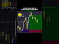 Order Block Simple But Strong Entry Module Explained on XAUUSD 15 Min Live Chart.Follow for more#smc