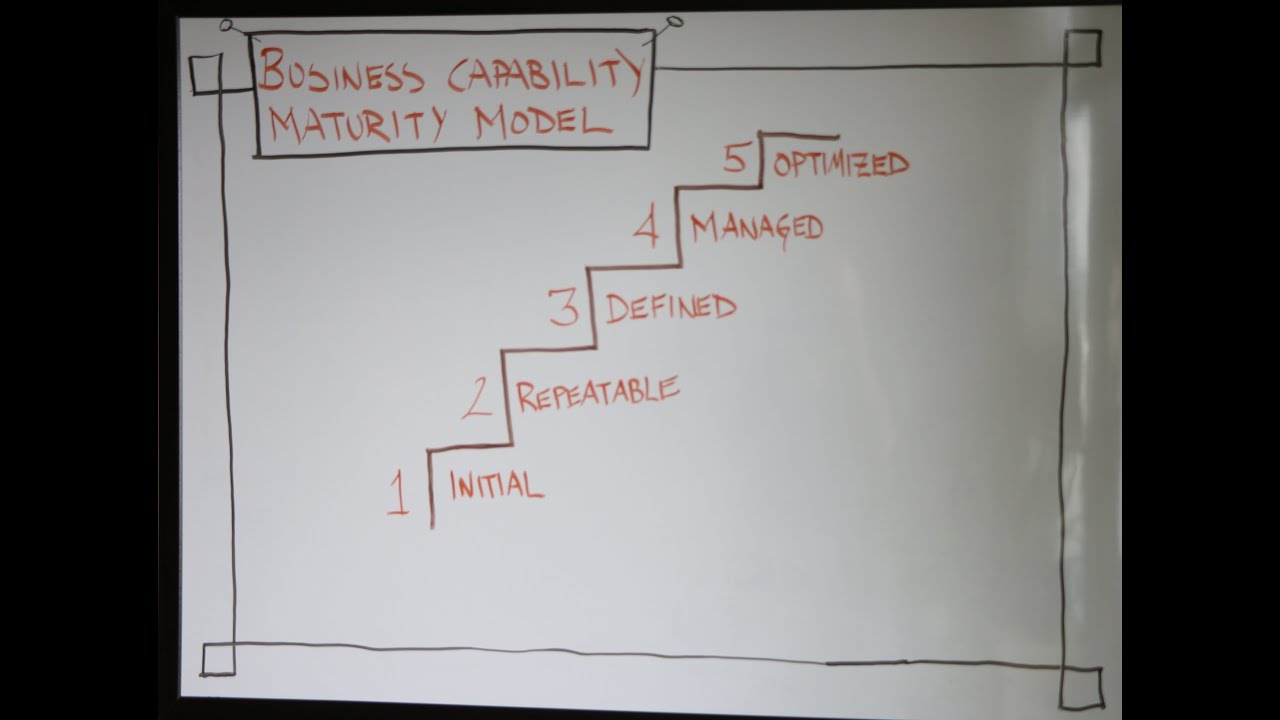 Capability Maturity Model Youtube
