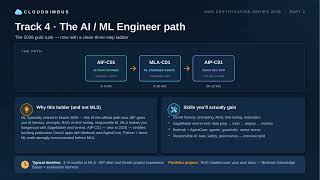 Your AWS Certification Path 2026 — Developer, QA, DevOps, AI/ML, MLOps & Data | Part 2 of 4