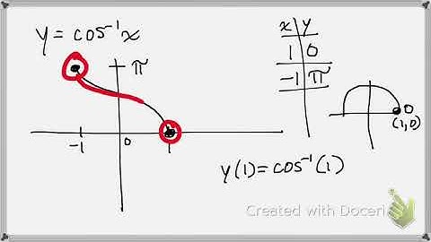 Graphing Inverse Trig Functions