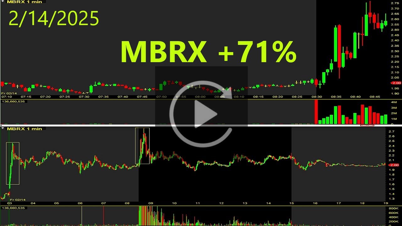 MBRX Stock Replay +71% Moleculin Biotech Inc Stock Review - YouTube