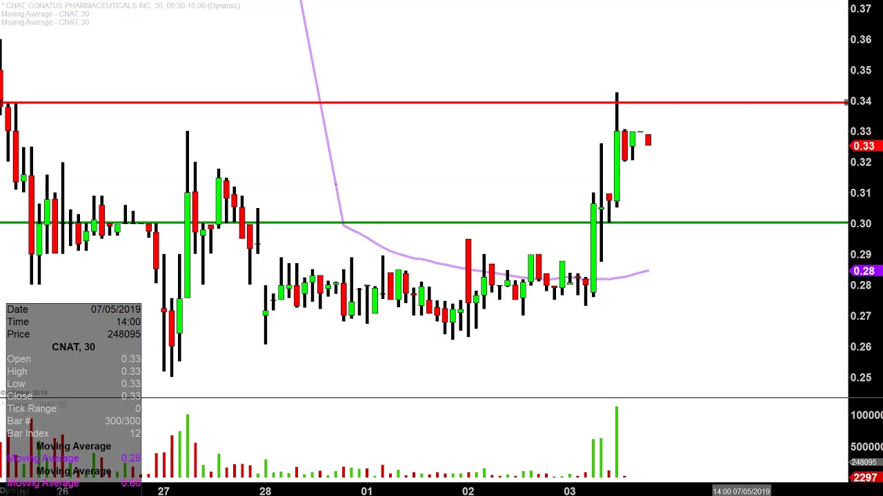 Cnat Stock Chart