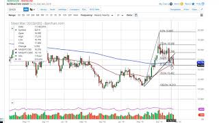 Silver Technical Analysis for the week of December 09, 2019 by FXEmpire