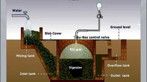 BioGas production facility - Fixed-dome type - using slurry made from waste - How it works