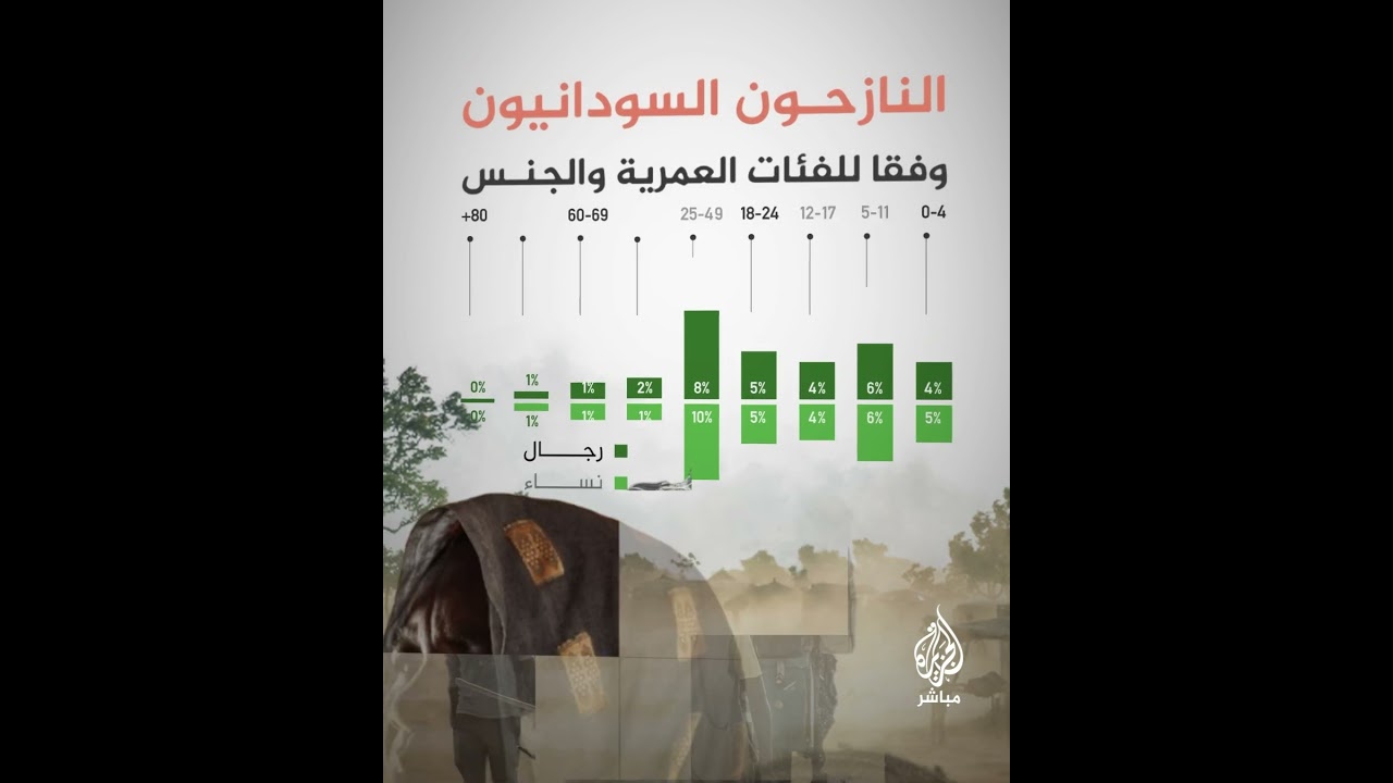 إحصائية للنازحين السودانيين وفقا للفئات العمرية  📊