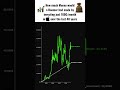 How much would you make if you invested… #money #stock #chart #trading #investment
