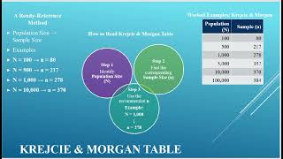 Sample Size Determination Part 2 | Slovin, Cochran, Yamane & Krejcie Morgan Formula Explained