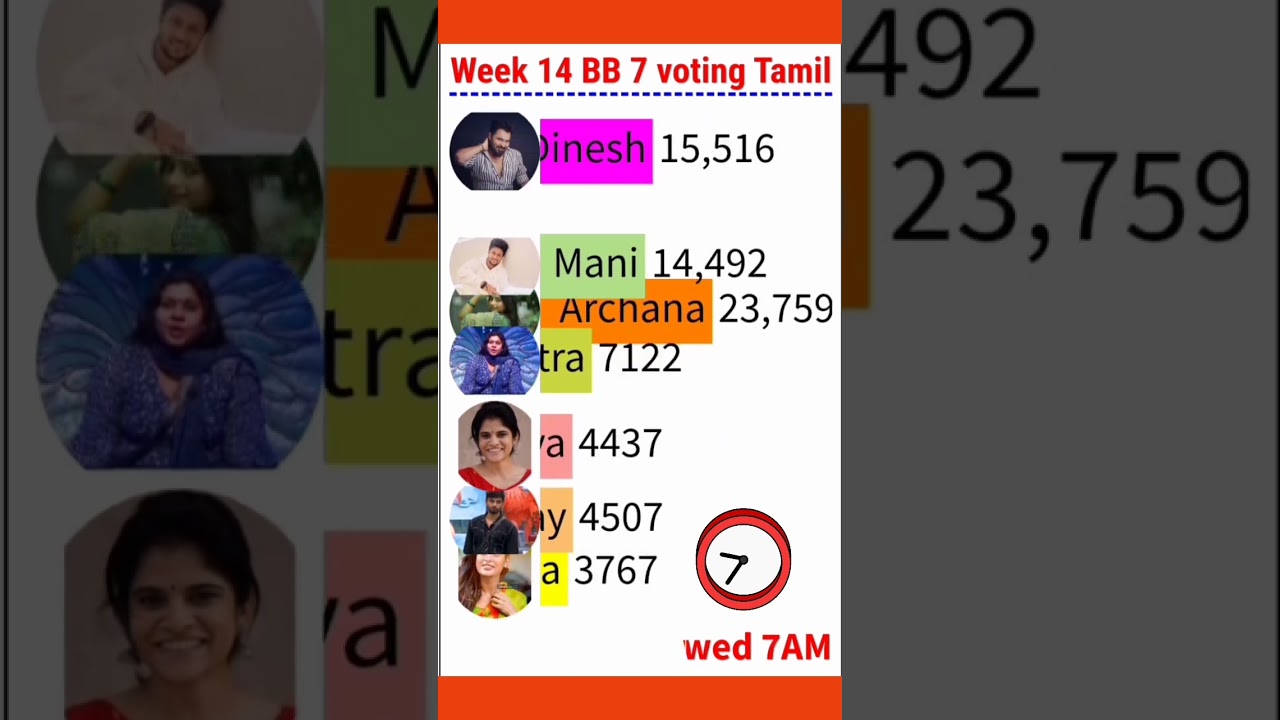Biggboss 7 Tamil week 14 Wednesday Voting results #biggboss7tamilpromo #biggboss7tamil
