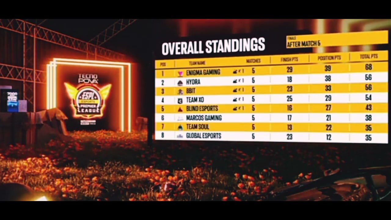 Espl overall standings | Bgmi Lan event | Enigma gaming no 1 in grand finals day 1 