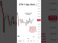 live market chart ETH 📉 #crypto #livestream #live #ethereum #gold #shorts #chartpatterns #trending
