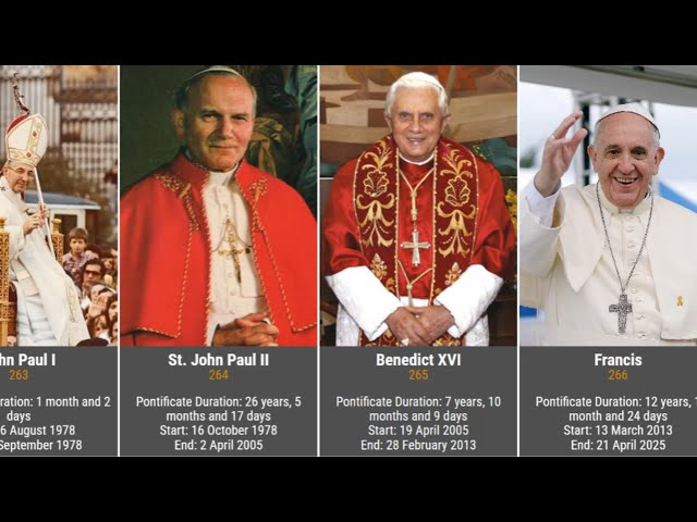 All Popes in History -  St Peter - Francis - 33/2025