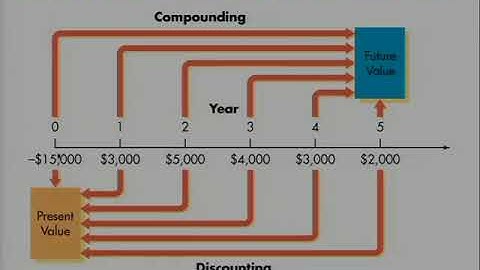 College Finance Chapter 5: Time Value of Money (Part One)