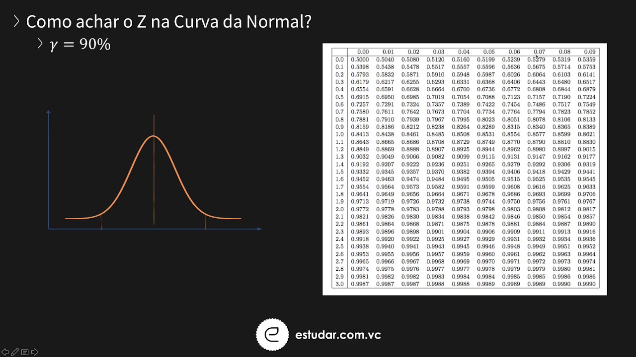 Intervalo de Confiança da Média Como Achar o Z na Normal? YouTube Intervalo de Confiança da Média Como Achar o Z na Normal? YouTube