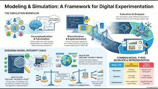 Modeling & Simulation