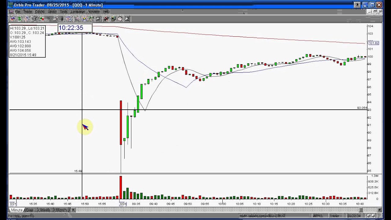 QQQ STOCK MARKET STOCK SWOOSH SHOW REVIEW 8 25 2015 YouTube