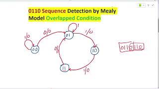 0110 Sequence detection by applying Mealy Model #dld #sequentialcircuits #sequentialcircuit